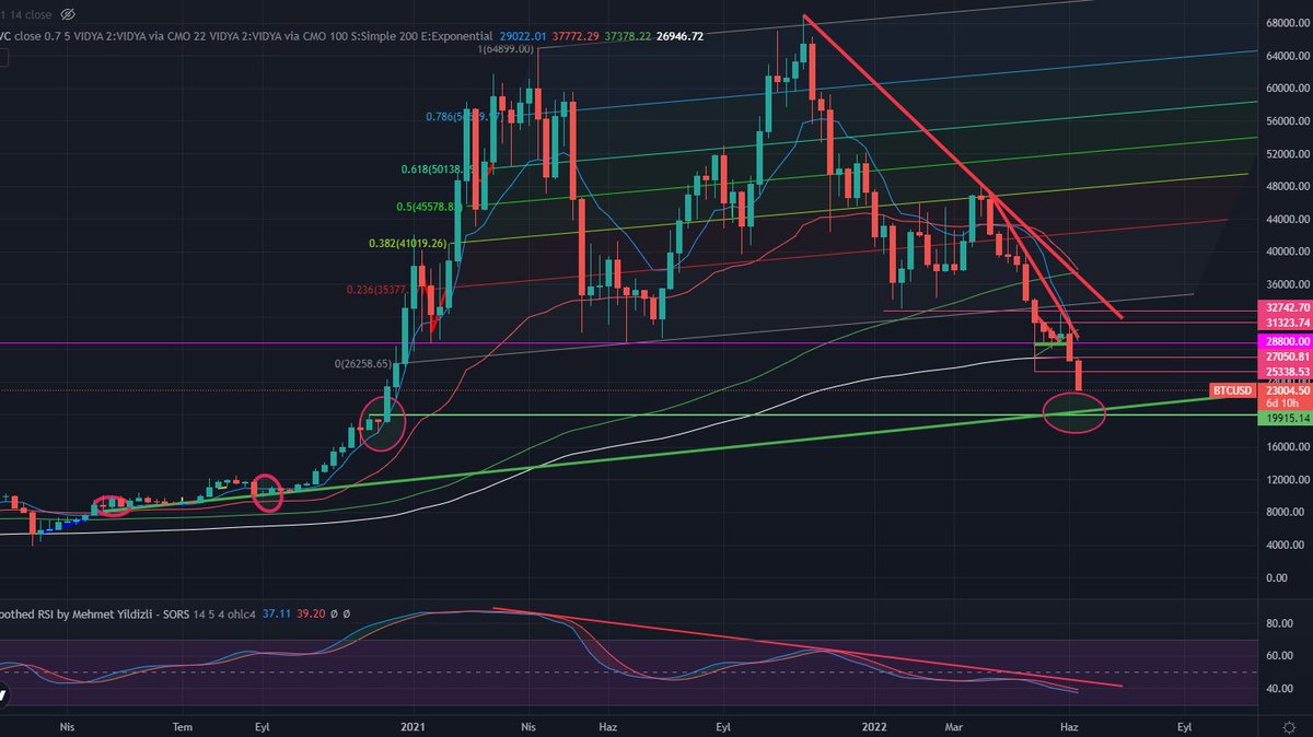 Karides_Mantis's tweet photo. #Binance #BTC  Haftalık. Diğer analizler tutmadı ama bu haftalık hem geçmiş ath seviyesinde ki destek hem de trend çizgisi 20k seviyesinden geçiyor. Aylardır düşüş bekleyenlerin de hedefi burasıydı. https://t.co/QmasmZkbPx