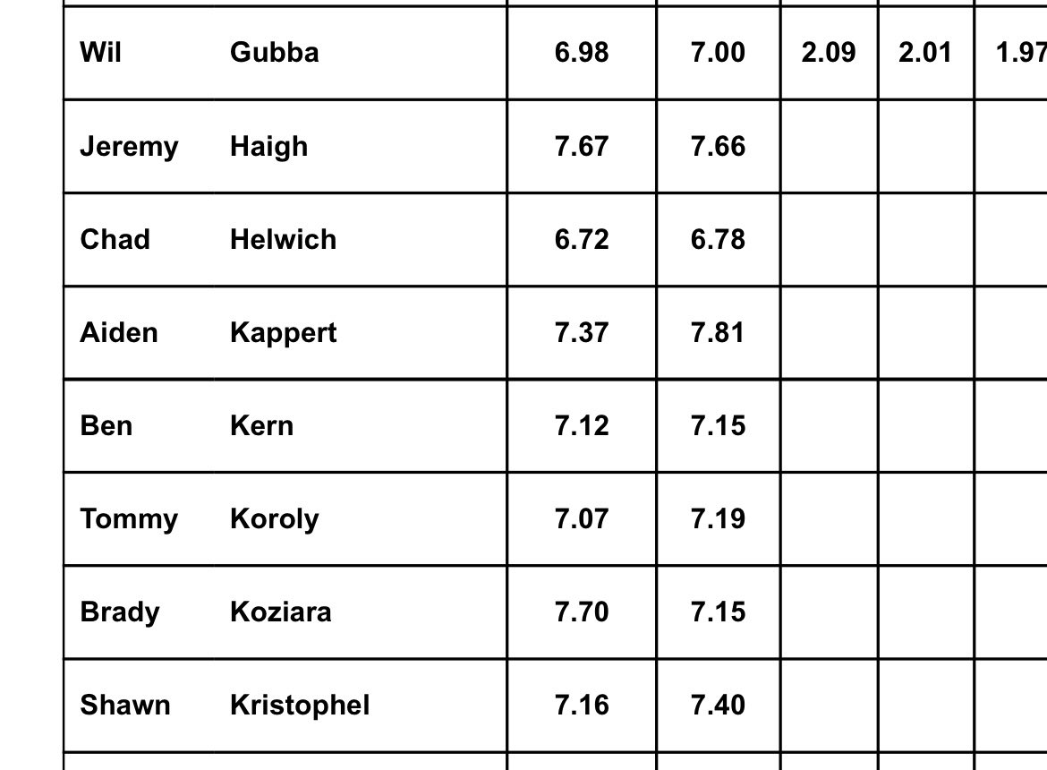 WGubba's tweet photo. 2024 (C) Excited to see improvement on my numbers. 6.98 60 yard dash and 1.97 catchers pop time. #WPIALSHOWCASE https://t.co/jfiT7WrshE
