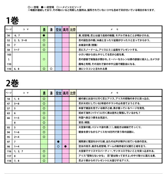 きんいろモザイクのサブキャラ設定を忘れがち問題を軽減するため、場面を確認するための表を作ったw自分がわかればいい、程度の物ですがページに余裕があったら新刊に載せるかも 