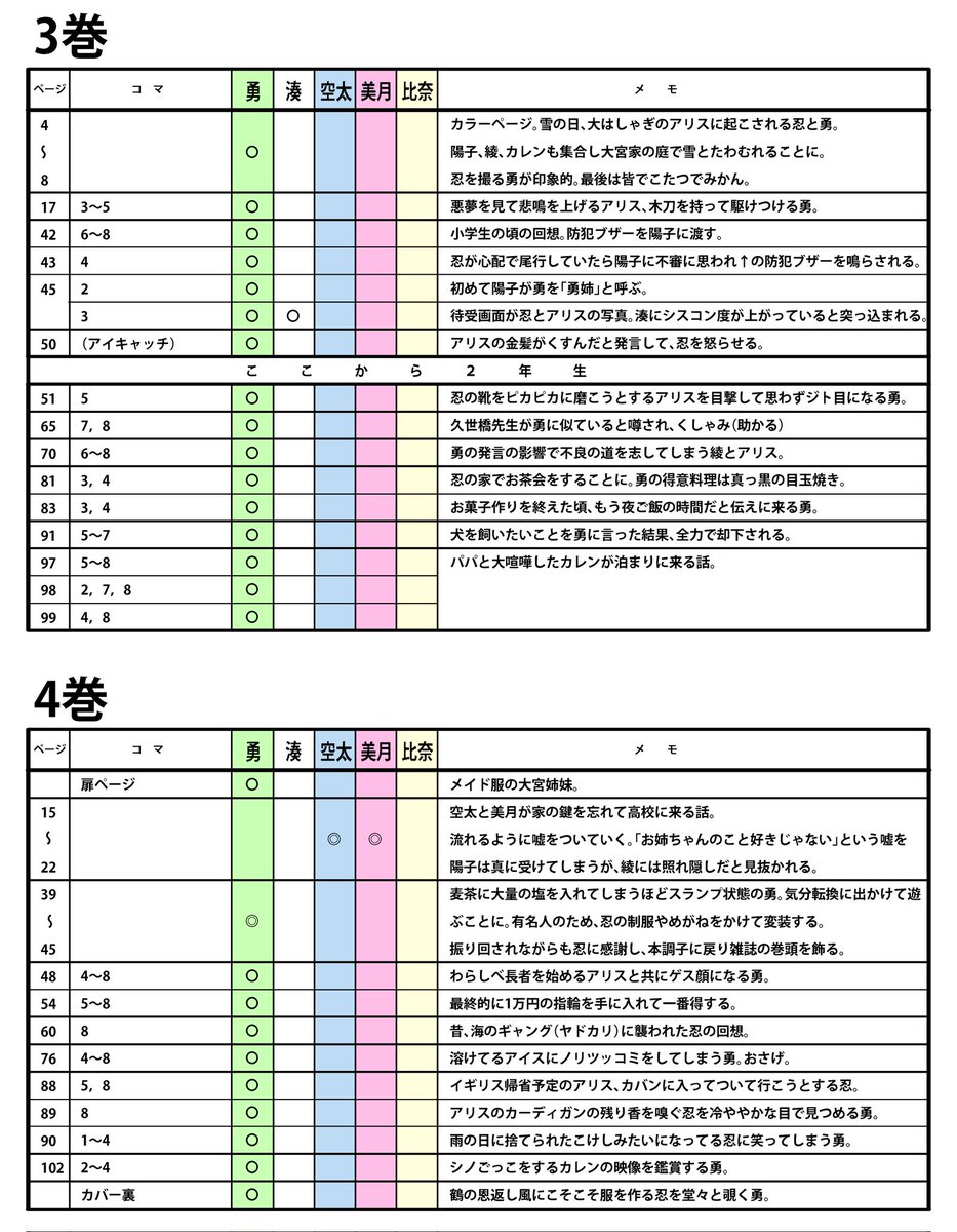 きんいろモザイクのサブキャラ設定を忘れがち問題を軽減するため、場面を確認するための表を作ったw

自分がわかればいい、程度の物ですがページに余裕があったら新刊に載せるかも 