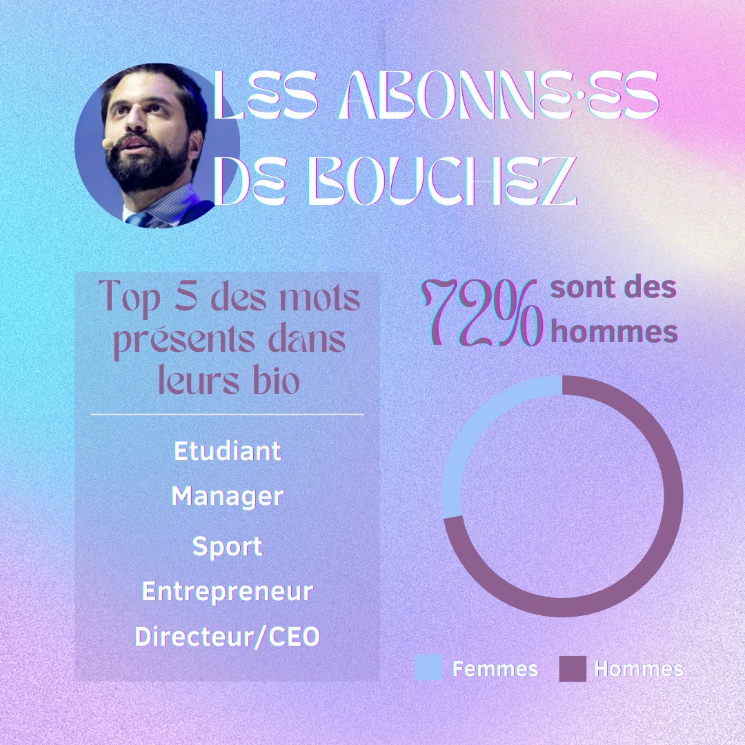Ana_Sere's tweet photo. Petite analyse des abonné·es de @GLBouchez, @PaulMagnette, @RajaeMaouane et @RaoulHedebouw.  #politique #belgique #data https://t.co/mq0IrqV4Wo