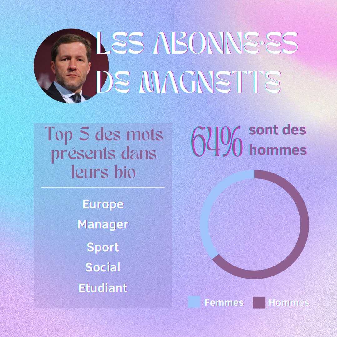 Ana_Sere's tweet photo. Petite analyse des abonné·es de @GLBouchez, @PaulMagnette, @RajaeMaouane et @RaoulHedebouw.  #politique #belgique #data https://t.co/mq0IrqV4Wo
