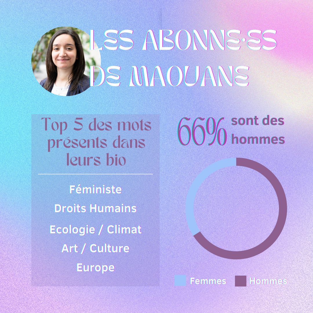 Ana_Sere's tweet photo. Petite analyse des abonné·es de @GLBouchez, @PaulMagnette, @RajaeMaouane et @RaoulHedebouw.  #politique #belgique #data https://t.co/mq0IrqV4Wo