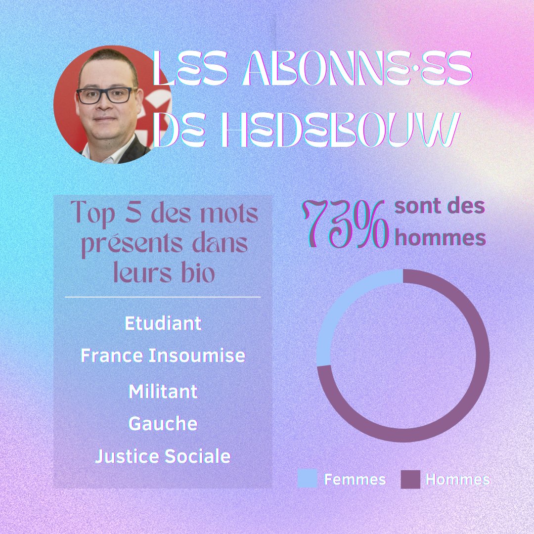 Ana_Sere's tweet photo. Petite analyse des abonné·es de @GLBouchez, @PaulMagnette, @RajaeMaouane et @RaoulHedebouw.  #politique #belgique #data https://t.co/mq0IrqV4Wo