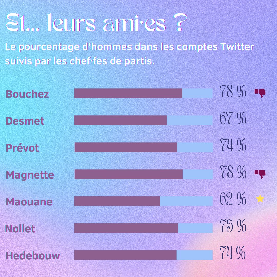 Ana_Sere's tweet photo. Quel est le pourcentage d'hommes suivis par les chef·fes de partis politiques ? 🧐 Plus d'infos ici : https://t.co/sGzcoph20d https://t.co/HhiiUO3vgs