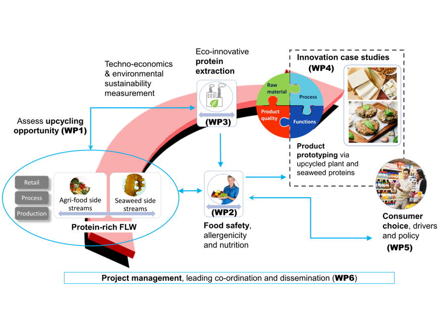 unipr's tweet photo. Valorizzazione scarti alimentari: le competenze #Unipr nel progetto di #ricerca #europeo IPSUS, ampia partnership internazionale #RicercaUnipr @Mipaaf_  https://t.co/ohAEpuvncP https://t.co/rnRQJurE7a