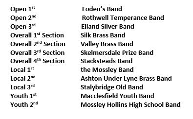 After checking the results &amp; running the scoring database a 2nd time to iron out any anomalies we can finally announce the "Tameside Overall" results. This has been the closest contest since it started!
<a href="/MaccYouthBand/">mybb</a> <a href="/MossleyHollins/">Mossley Hollins High School</a> #WhitFriday2022