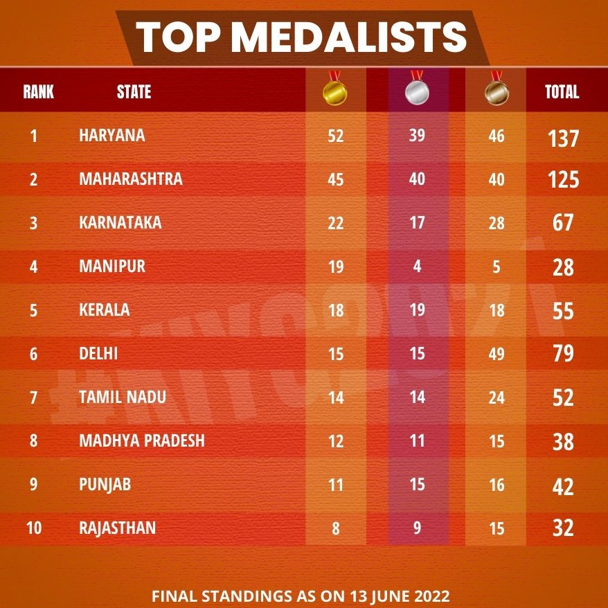 the_bridge_in's tweet photo. Haryana wins #KheloIndiaYouthGames2021 🎉

They end with a whopping 137 medals in total including 52 🥇. Defending champions Maharashtra come second with 125 medals, 45 of them being 🥇

Many congratulations to all involved👏

#KheloIndia | #KIYG2021 https://t.co/hmvgiyXCyM