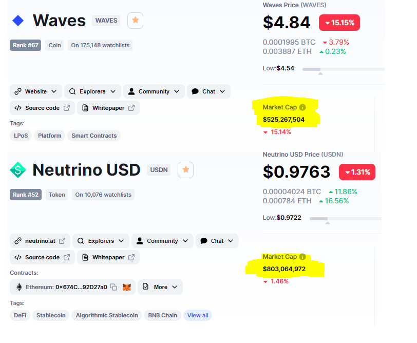 shazmodan's tweet photo. Does this mean that USDN is insolvent?
Repeat of Terra USD?
#USDN #WAVES https://t.co/Z45P7r0GRY