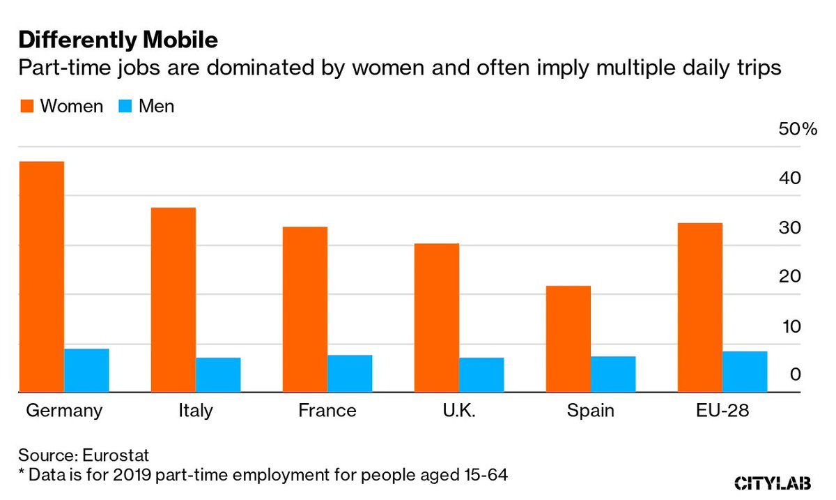 _smartcity_'s tweet photo. The Gender Divide in Transport Is Starting to Crumble

🚌 Cities across Europe are working to unwind a focus on the traditional male commuter to more inclusive forms of #mobility.

#smartcity 
@bloombergcities 
HT @wswmuc 
CC @akwyz @volkerscheeff @tfl 
https://t.co/iFjOetDGkK https://t.co/97IjNTDf9G