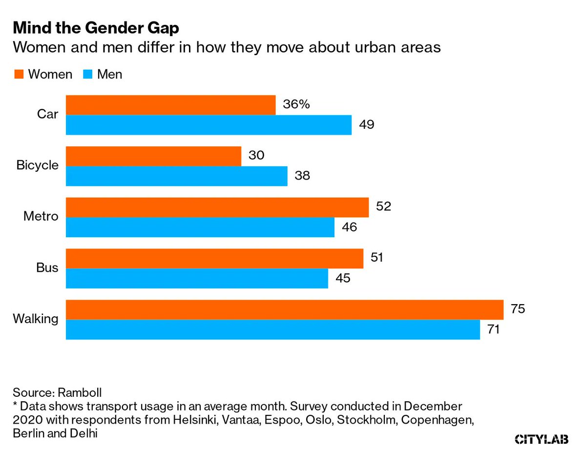 _smartcity_'s tweet photo. The Gender Divide in Transport Is Starting to Crumble

🚌 Cities across Europe are working to unwind a focus on the traditional male commuter to more inclusive forms of #mobility.

#smartcity 
@bloombergcities 
HT @wswmuc 
CC @akwyz @volkerscheeff @tfl 
https://t.co/iFjOetDGkK https://t.co/97IjNTDf9G