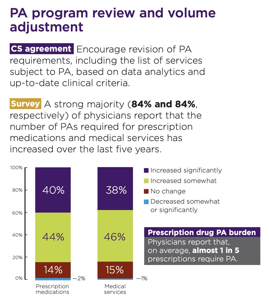 AudreyPlaut's tweet photo. Disappointing, not surprising: insurer promises to reform prior authorization in 2018 = #fail

Majority of physicians (~85%) reported that PAs have actually INCREASED in past 5 years

Changes unlikely w/o accountability

@AmerMedicalAssn https://t.co/he7QfOLN5G https://t.co/DCKNSLSuMb