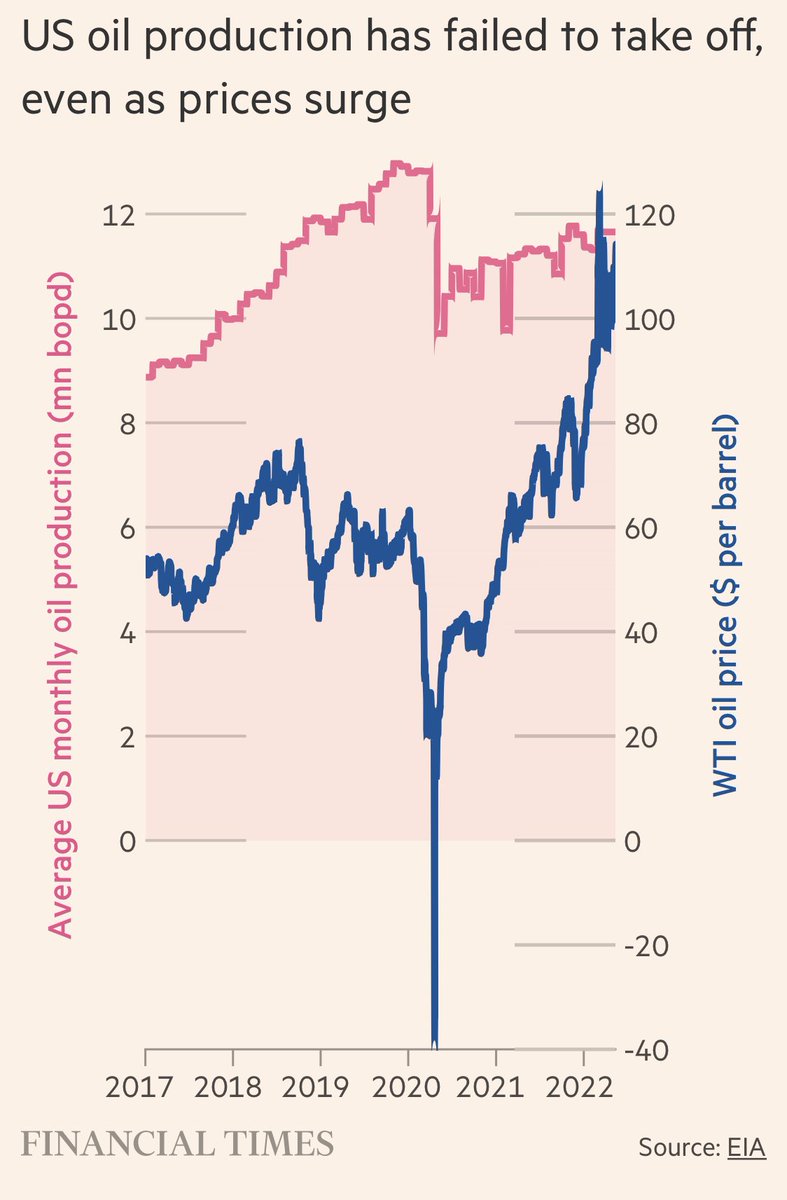 carlquintanilla's tweet photo. “When the White House started calling around in a panic, they thought shale oil production could grow sharply in the near term — like in a matter of months or quarters .. They were shocked to learn that that’s like asking for blood from a stone.”

@FT
https://t.co/b3SeqtoFRz https://t.co/h2LmDTaOah