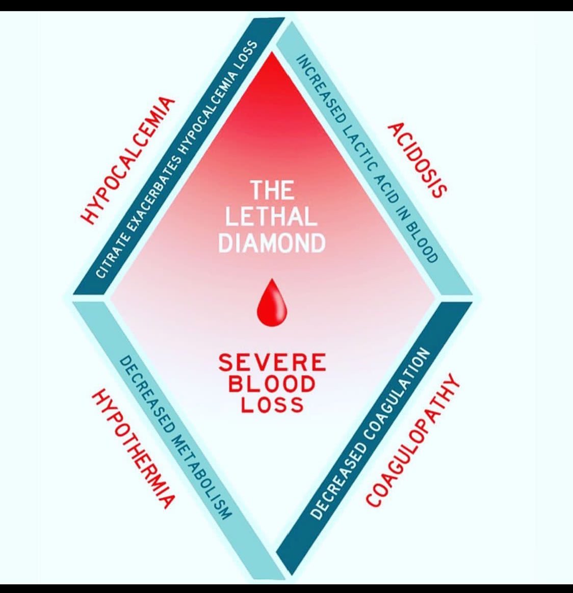 Kraygwerks's tweet photo. Diamante letal en el shock.
La pérdida severa de sangre:
⬇️Hipocalcemia
🧪Acidosis
🧊Hipotermia
🩸Cuagulopatia
#StopTheBleed
#MedicinaTactica
#MARCH #TREPH https://t.co/qFpoB3CyBu