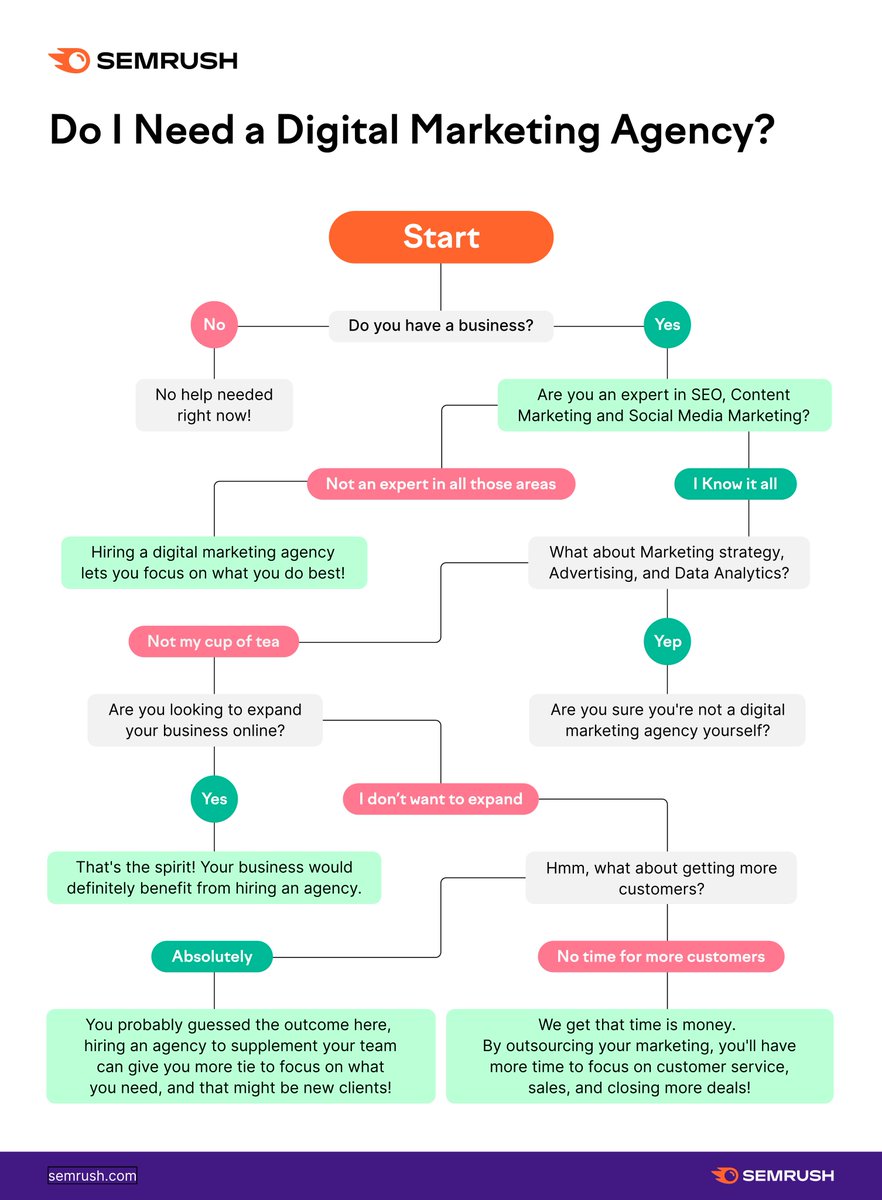 Do you need a digital marketing agency? bit.ly/3tbzHMD. 
Take the test👇