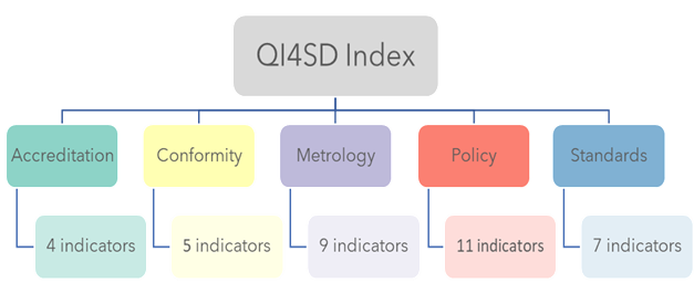 The #QI4SDIndex works by linking #QualityInfrastructure to the #Sustainable Development paradigm, to the 3Ps of the #SDGs: #Prosperity 🌻#People🧑‍🤝‍🧑 &amp; #Planet🌏. 
To find out more about how it works, click here👉: bit.ly/qi4sd