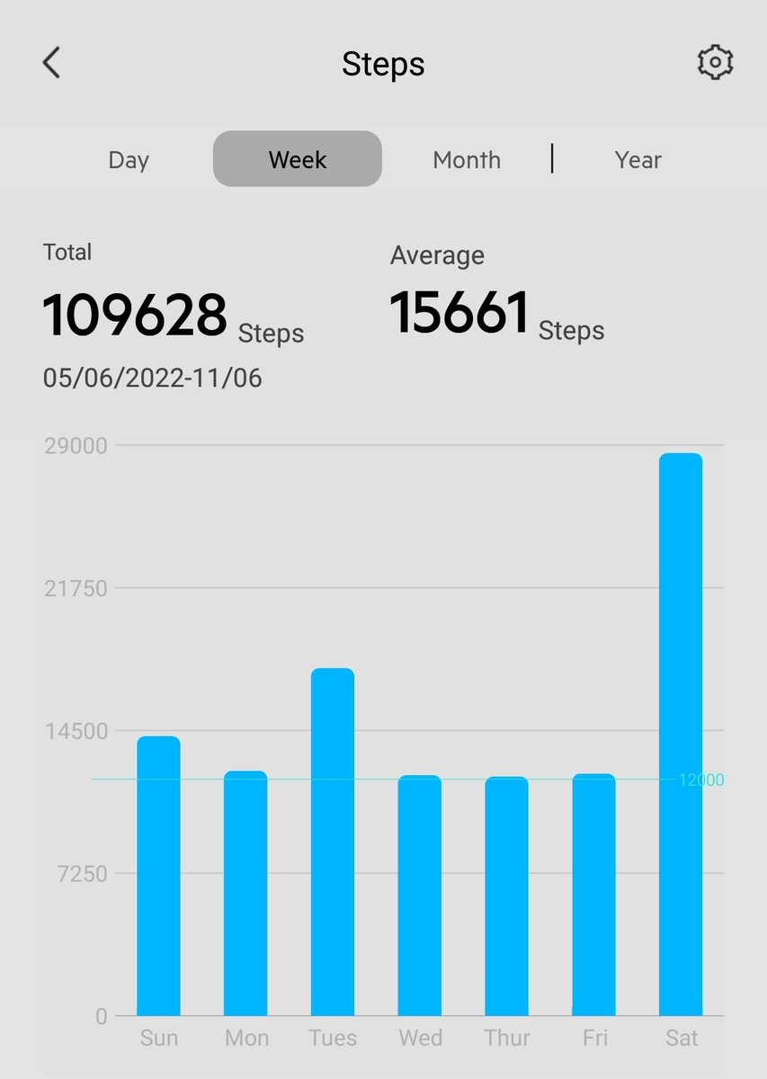 nchokkan's tweet photo. #வாரக்கணக்கு #நடைக்கணக்கு #12KSteps #StayHealthy #walk #walking #healthyhabits https://t.co/EPaz0eUIou