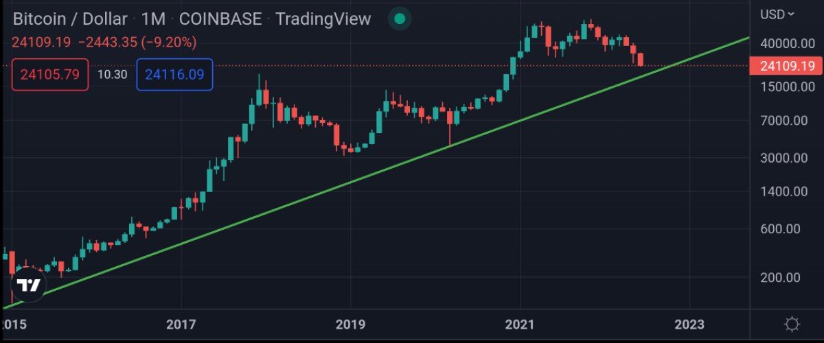 TheAltcoinsShow's tweet photo. Acheter $BTC entre 24K$ et 18K$ semble être un bon point d'entré long terme et une opportunité pour accumuler.
Néanmoins il faut garder en tête que le contexte de récession peut nous amener à boire la tasse. https://t.co/ku0s5Y9P5J