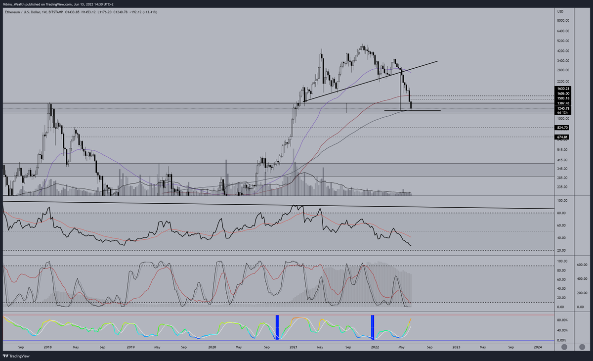 CJackiedaBear's tweet image. On a serious note. Measured moved played out nicely and took 200e/200s ribbon to take initial long  on #eth as planned. Good confluence with former ATH and more importantly easy to manage risk.