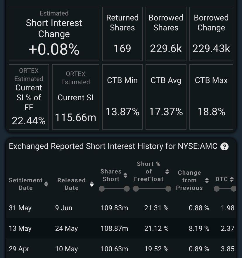 stkchedda's tweet photo. $AMC #AMC #ORTEX 

Enjoy the day! 
#Buy&amp;Hold is what I’ll be doing! #buyingMore #holdingMore https://t.co/yLk9mbTnrp