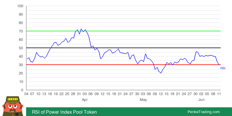 PenkeInvesting's tweet photo. I found you an Oversold RSI (Relative Strength Index) on the daily chart of Power Index Pool Token. Is that #bullish or #bearish?

 $PIPT #PIPT #rsi #oversold #crypto #cryptocurrency

https://t.co/tQW3s2KqbM https://t.co/SLlFyWrXPM