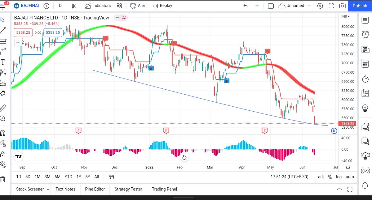Dssinha08's tweet photo. #Bajfin 
It is at major support,
Let's see how it behaves tomorrow https://t.co/Uzlh2NBteP