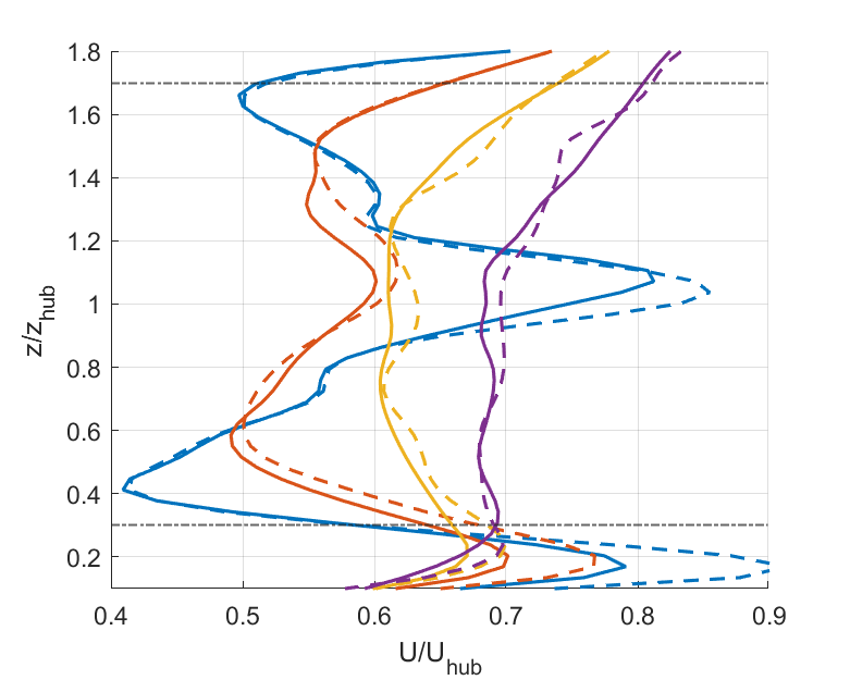 daer_polimi's tweet photo. Using periodic collective motion strategies for wind farm control, how does the inclusion of nacelle and tower in the simulations affect wake recovery? Answer in the new paper by our Montenegro Montero, Arcari, Cacciola and Croce
👉https://t.co/2Mi2wFkLm2
#windenergy #Torque2022 https://t.co/WCH8tmYqYL