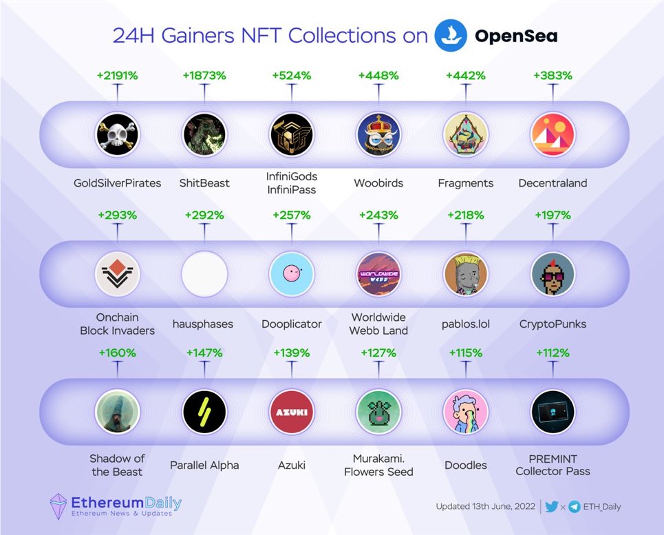 pmengeman's tweet photo. Meanwhile while crypto markets are tanking…@GSPirates are top of the charts! Having a real #gold and #silver price floor amongst inflation, geopolitical and economic turmoil is everything. Thanks to @GoldSilverStand ard. Join the convo https://t.co/PPJt2eUnhg https://t.co/Y1KD5wUp7k
