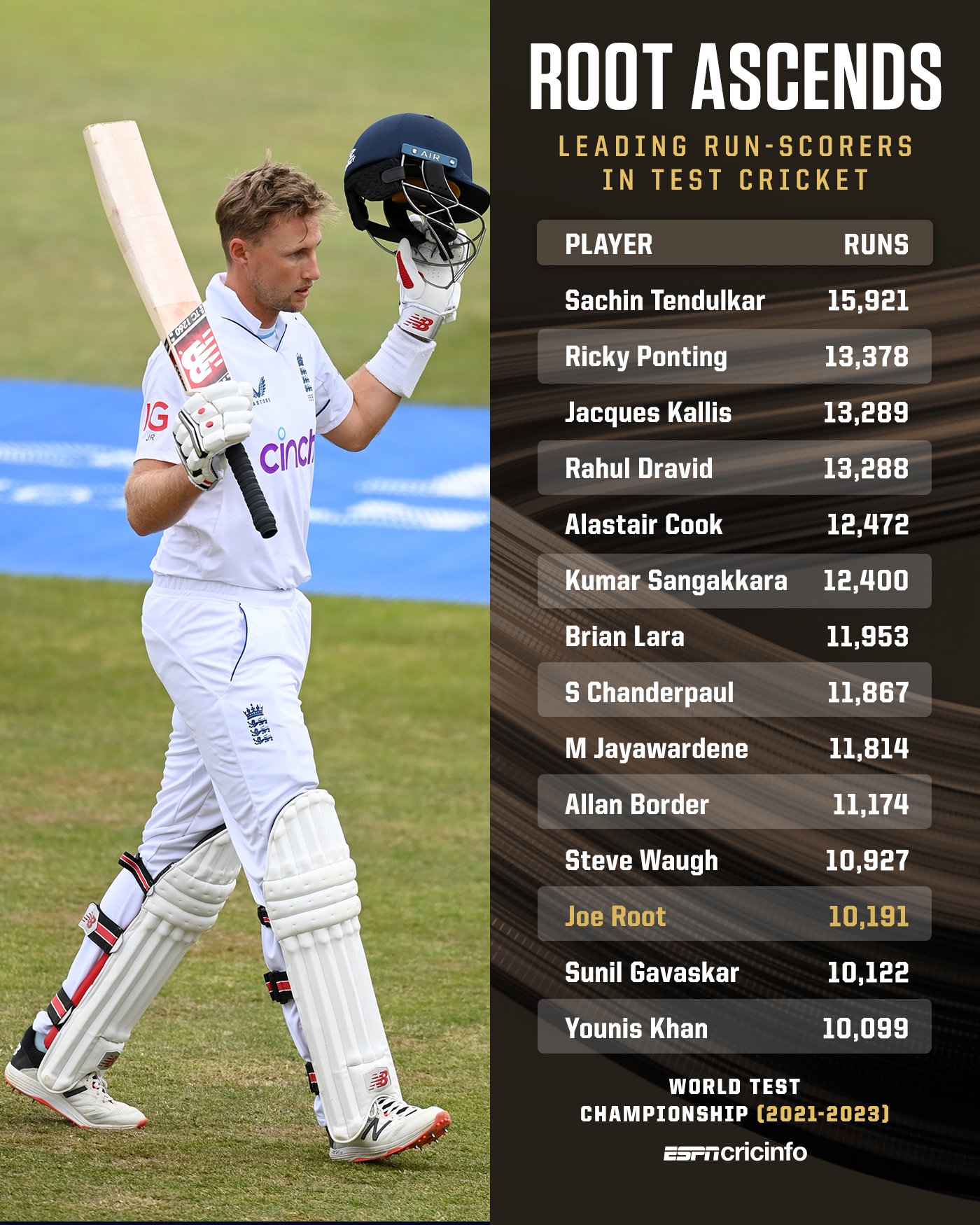 ESPNcricinfo on Twitter "Joe Root has climbed past two more legends of