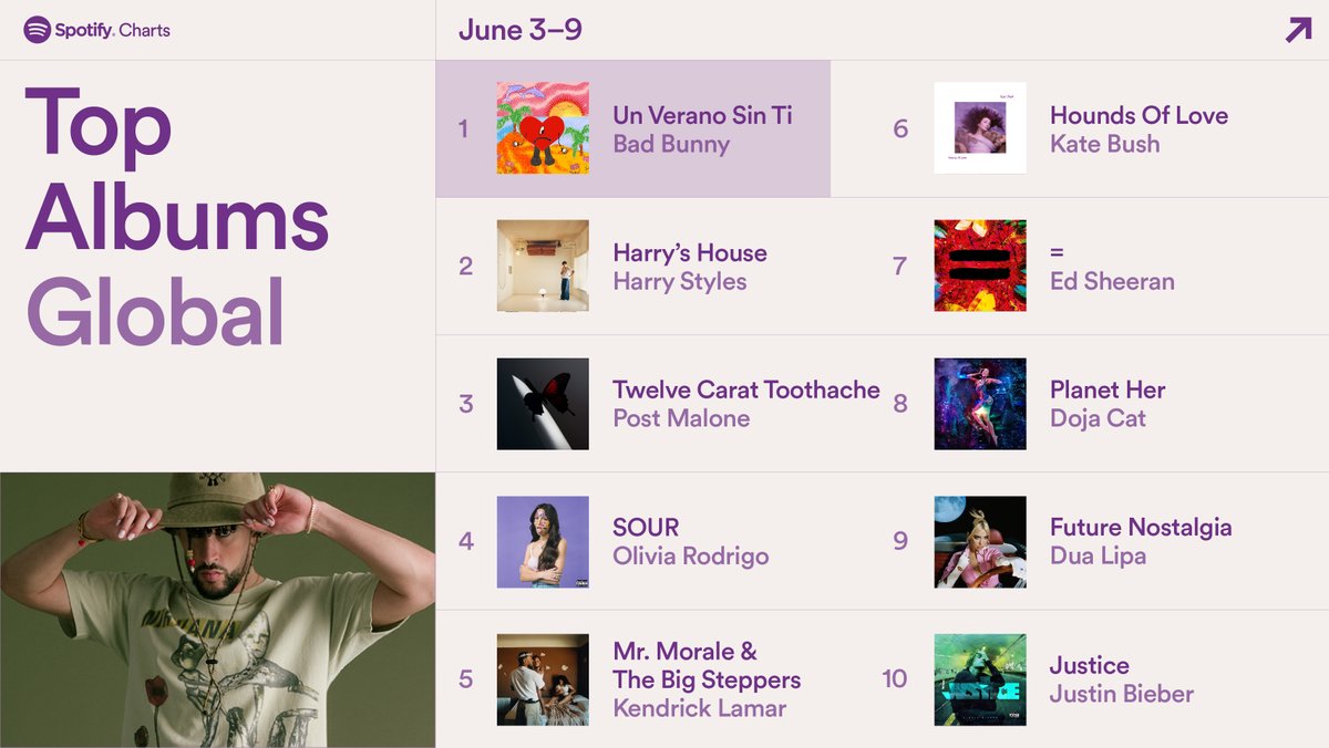 Spotify Charts (@spotifycharts) on Twitter photo 2022-06-13 13:00:12 #UnVeranoSinTi leads again and @PostMalone makes an entrance with #TwelveCaratToothache 🦷 (June 3-9, 2022) #SpotifyCharts @SanBenito #UnVeranoSinTi leads again and @PostMalone makes an entrance with #TwelveCaratToothache 🦷 (June 3-9, 2022) #SpotifyCharts @SanBenito