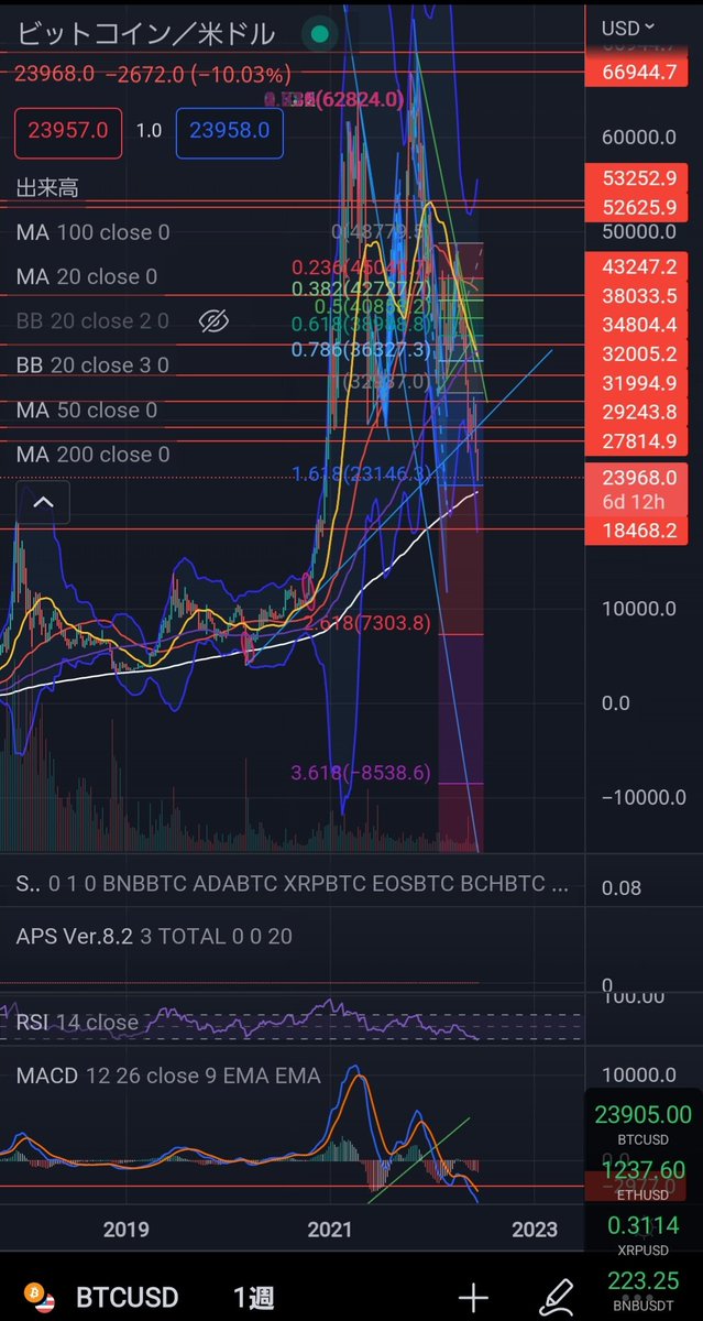 NoxMarketLab's tweet photo. 白線の週足200MA

何年間もはっきりと割ってこなかったけど今回はどうなるか

#ビットコイン
#BTC https://t.co/OdYQJutUG7