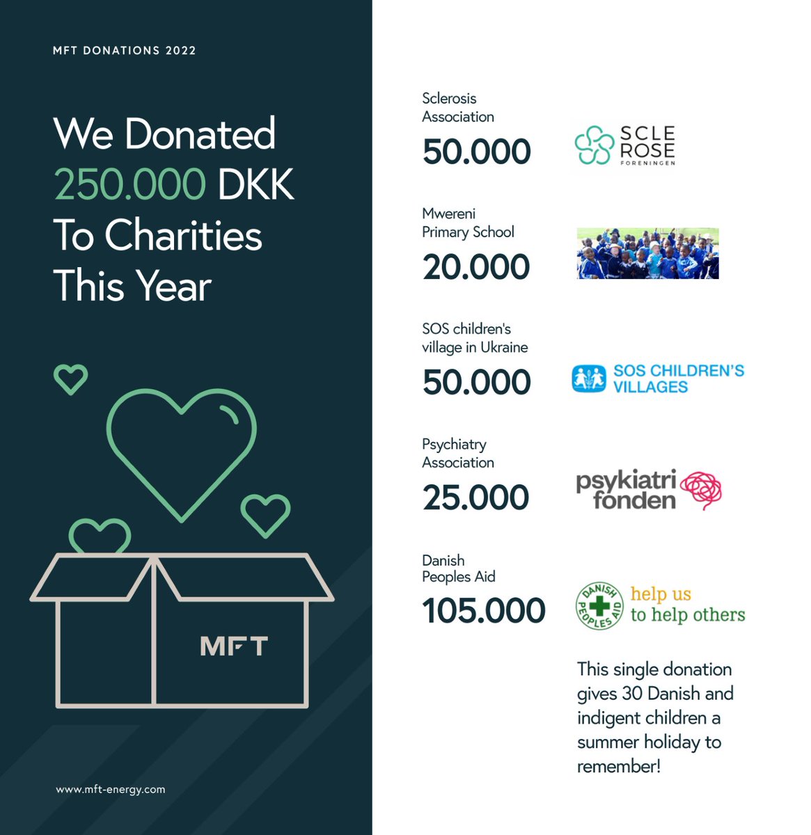 MFTENERGY's tweet photo. MFT Energy has made it a priority to help people in need. This year we have donated DKK 250.000 to charities close to our hearts @Scleroseforeningen @SOS Children's Villages International @ Psykiatrifonden @ Dansk Folkehjælp @Mwereni Primary School (Tanzania)
#donation  #wecare https://t.co/R9nfepZFFA
