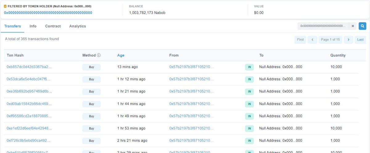 🔥Nabob has burned 1,003,782,173 tokens

Burning Log:
bscscan.com/token/0xc35a2c…

💥Auditing by Certik
💥Liquidity lock proof
💥Listed by Coinmarketcap

 👉Buy IMO nabob.finance/buy♨️♨️♨️

#Nabob #DeFi #farming #AUTOSTAKING #BinanceSmartChain #BSCGems #BSC #Bitcoin #Ethereum