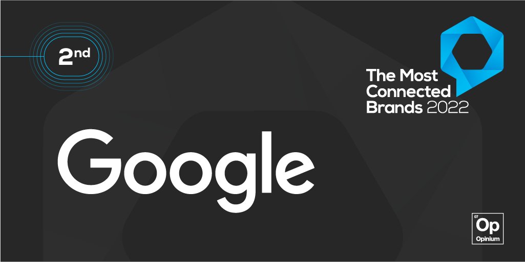 Most_Connected's tweet photo. #Google is 2022's first runner up, coming in 2nd on the #MostConnectedBrands list! 

How did your favourite brand do? Find out here: https://t.co/YbUYhu8FBg

@Google @OpiniumResearch https://t.co/rcZGXhmCt2