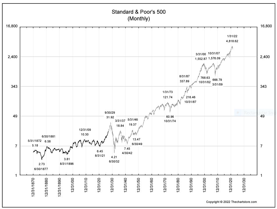 My definition of an investment is an asset that:
1. Grows in value over time
2. Provides earnings
3. Does not experience 80% drawdowns
"Things" that do not meet this test are pure speculation. Pure speculation is like being married to a spouse that cheats on you