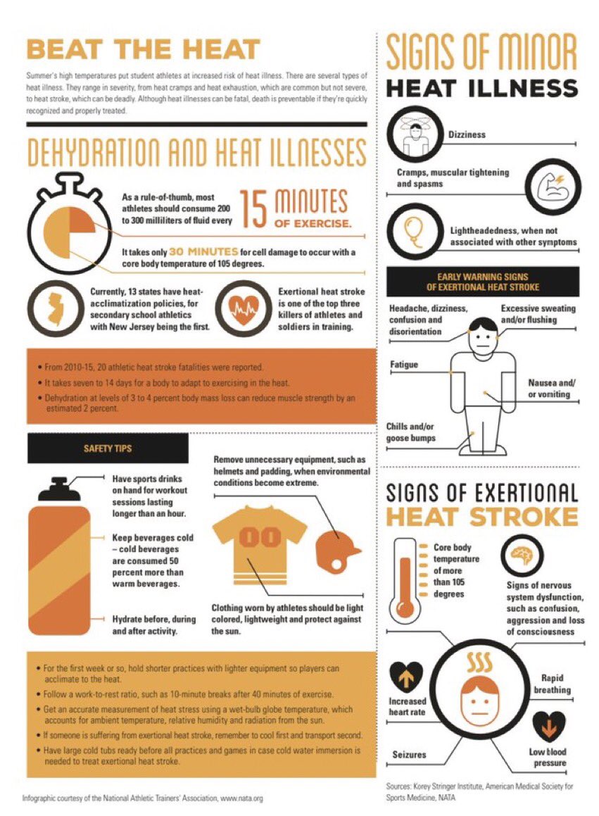 Scary week bc of heat. Exertional heat stroke is 1 of the leading causes of death for athletes. Coaches and athletes, let’s be smart and live to train/play another day. #providinghealthcareeverywhere #athletictraining #heatillnessprevention #coolfirsttransportsecond