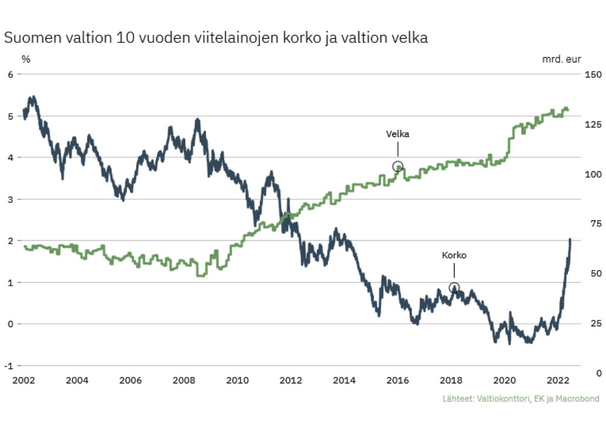 Turha tässä alkaa säästämään. Kutsutaan tätäkin ongelmaa ajanmukaisesti mustaksi joutseneksi kun seinä tulee yhtäkkiä vastaan ja todetaan ettei vaan voitu osata varautua. 😵💫