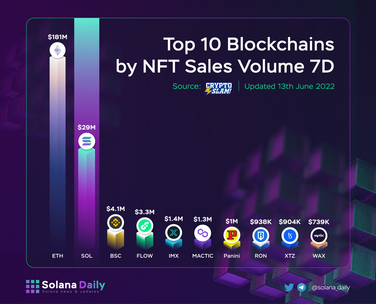 solana_daily's tweet photo. Top Blockchains by NFT Sales 7D Volume

$ETH @ethereum
$SOL @solana
$BSC @binance
$FLOW @flow_blockchain
$IMX @Immutable
$MATIC @polygon
@PaniniAmerica
$RON @Ronin_Network
$XTZ @tezos
$WAX @WAX_io

@cryptoslamio #Solana $SOL https://t.co/xShkbeLUw6