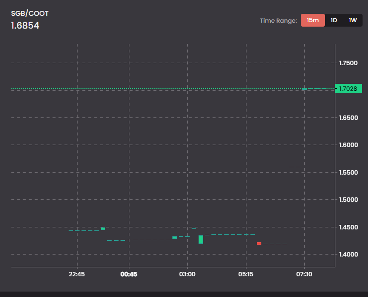 CootiesNFTs's tweet photo. $COOT is up 471% since we went live 2 days ago
Congrats to all $COOT holders
This is only the beginning, because we have so much utility planned for The Cooties
Get some $COOT at
https://t.co/oU4rNgFm0Z
Or earn $COOT for staking
https://t.co/9OnFiMdw4E

Have a great week everyone https://t.co/v8GDvmZvmg