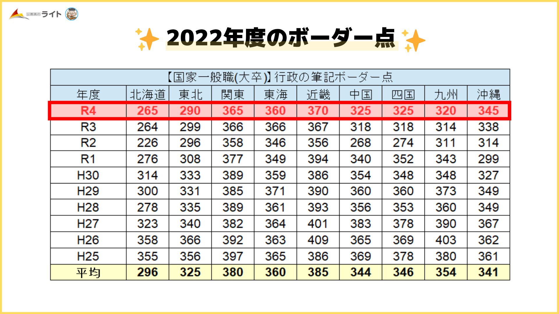 ましゅーせんせいの独学公務員塾＠6/13 国家一般職のボーダーLIVE🔥 on Twitter 