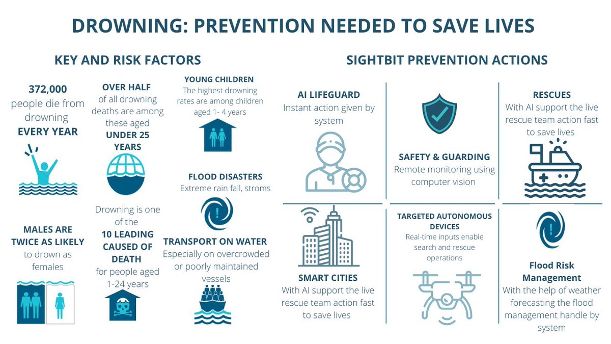 SightbitS's tweet photo. If saving human lives is the great desideratum,
then we can gained more with the help of Drowning Prevention. 
#Sightbit #DrowningIsPreventable #preventdrowning #prevention #drowningprevention #AI #ailifeguard #SaaS #SmartCitiesMission #FloodRisk #riskmanagement #featurepost https://t.co/oRuryPLsWO