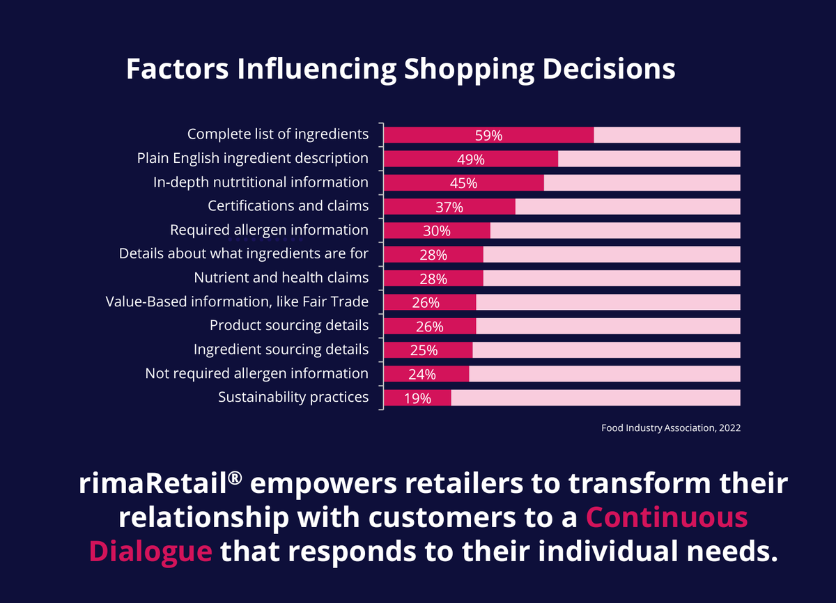 ivisgroup's tweet photo. '72% of shoppers say transparency matters, but grocers have room to improve transparency online' - @FMI_ORG 
#rimaRetail® #productenrichment provides accurate and transparent information to drive better buying decisions.
Download our latest infographic 👉https://t.co/iHmIcwTwvX https://t.co/iqOsQtbKBR