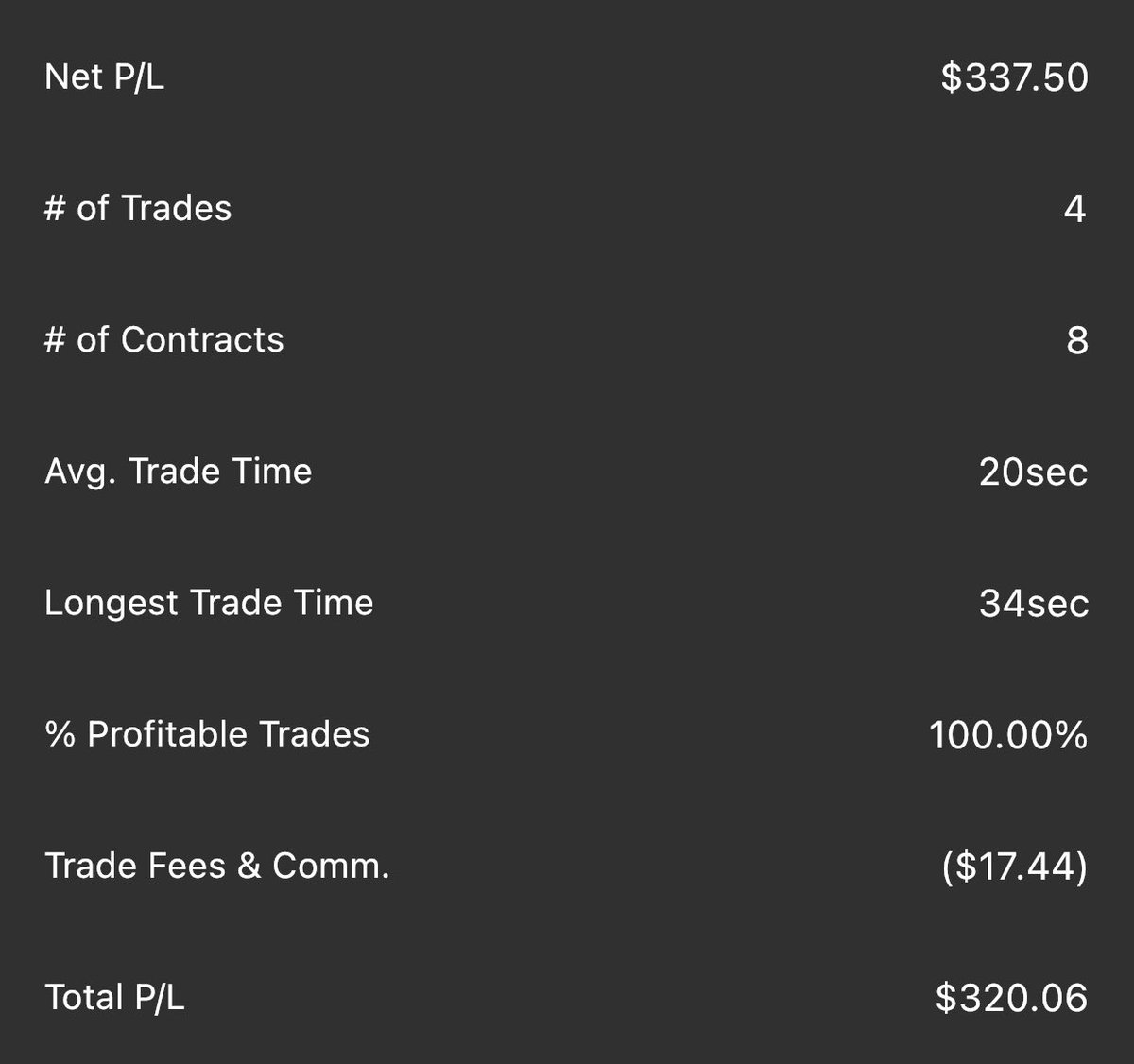 Halted_Up's tweet image. 8 min of work scalping $ES = +320 in the personal plus another +128 in the funded account w/ @EliteTraderFund equals +428 on the day. See y’all tomorrow 😂 @Tradovate #futurestrader