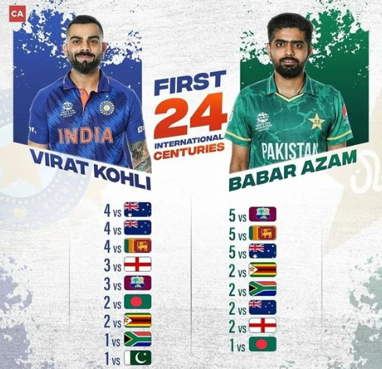 Hobart_monster's tweet photo. Dominating over the world class team isn't that easy as much Virat Kohli made it look 🔥🔥 https://t.co/nzkc7728JQ