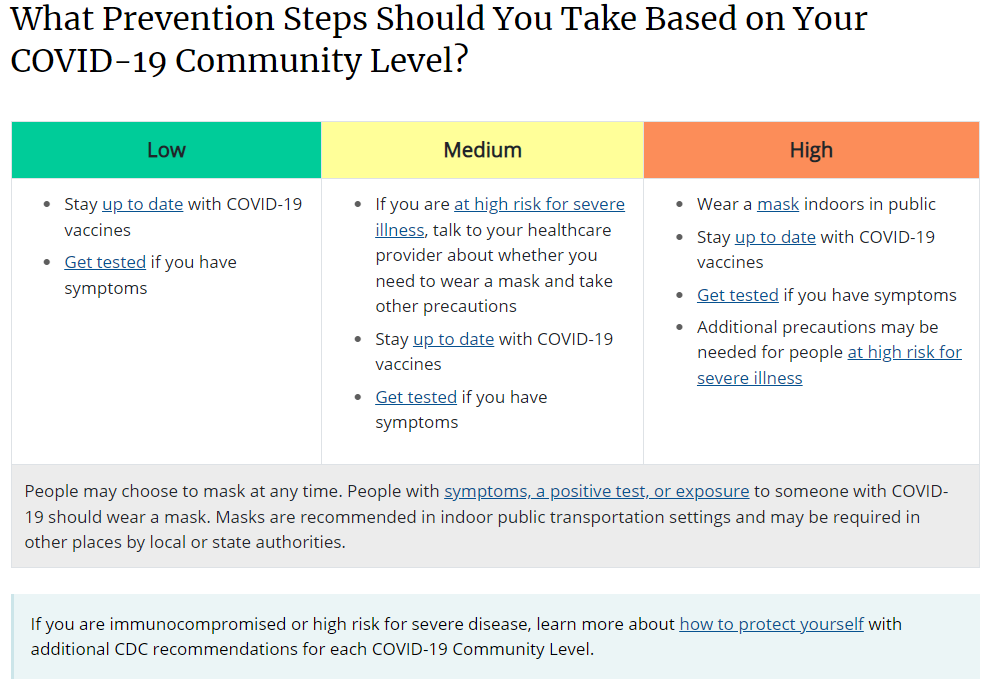 Boone County's COVID Community Level has changed from Low to Medium, which means:
• If you're at high risk for severe illness, talk to your doctor about if you need to wear a mask &amp; take other precautions
• Stay up to date with COVID vaccines
• Get tested if you have symptoms
