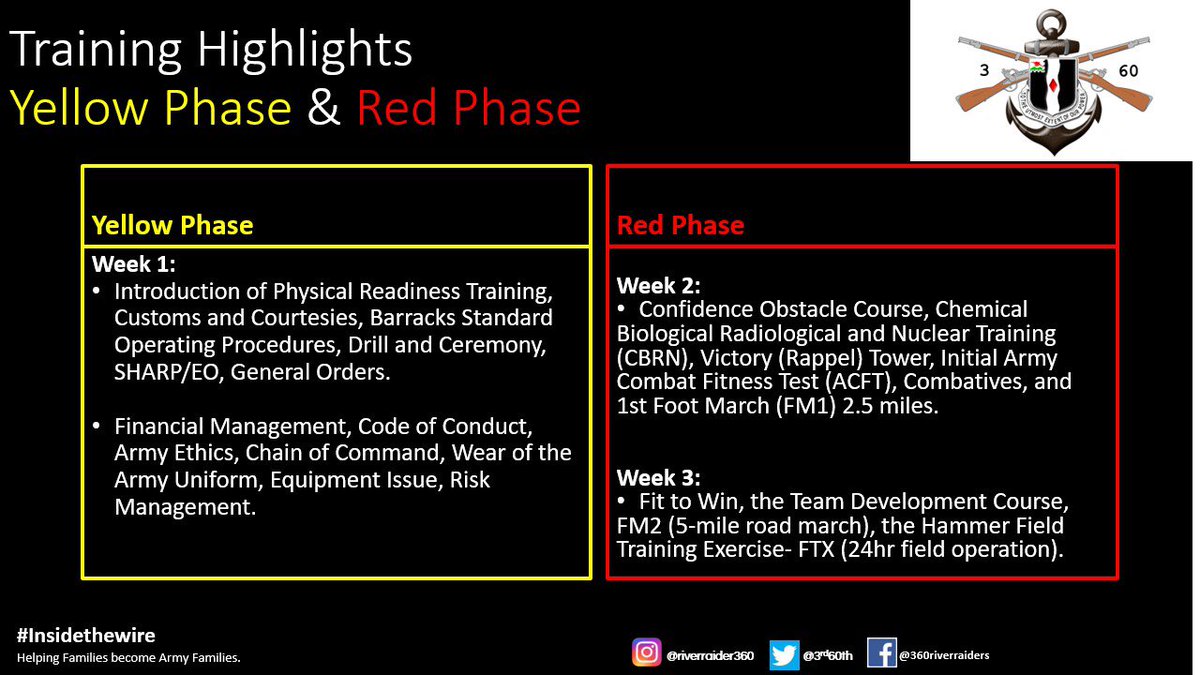3rd60th's tweet photo. River Raiders⚓️

YELLOW PHASE✅
LET RED PHASE BEGIN! Red Phase also known as the Hammer Phase of training. See key highlights of training from both phases ⬇️

#RowHard #NoGroundtoGive #VictoryStartsHere #Insidethewire #ITWFortJackson https://t.co/npqs5lLDgU