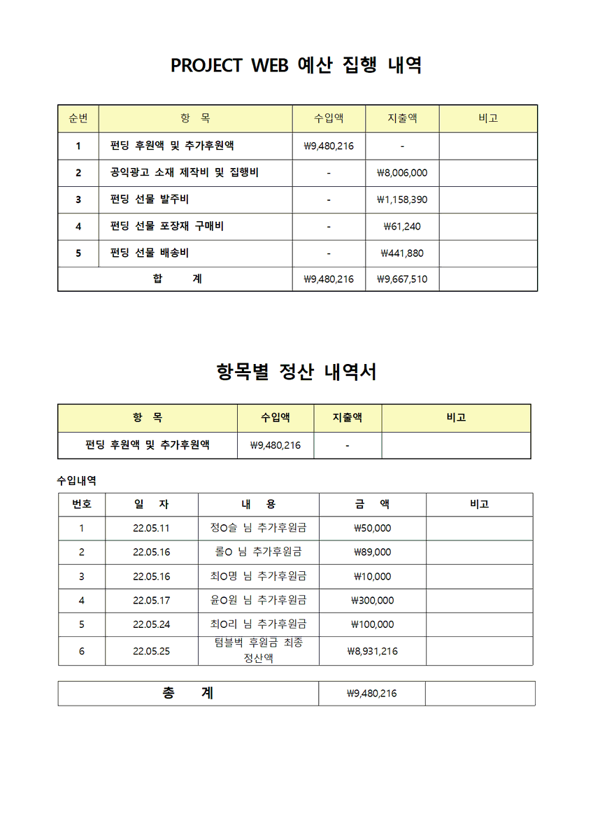 the_project_web's tweet photo. <웹 콘텐츠 저작권 인식 개선> 공익광고 펀딩 
후원액 정산 내역 공개

🧾항목별 영수증은 아래 구글 드라이브 링크에서
확인 가능하십니다!

📎https://t.co/1f93dx6NbU https://t.co/Y50Fp7SD3u