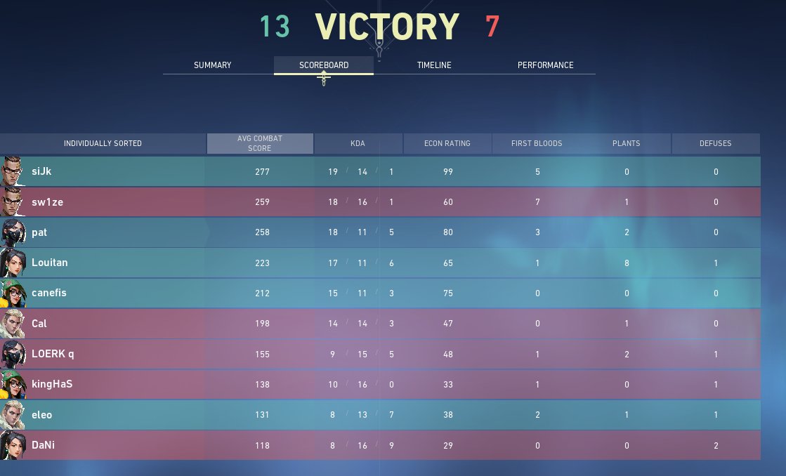 suigenerisvlr's tweet photo. We finish day 1 of the https://t.co/7URFEQYBXN Open Qualifier with a 2-1 Swiss Format.
Second day of the qualifier is Wednesday!
GGs to everyone we played.
#LeaguesGG | #Beacon https://t.co/CqiV17uDHi