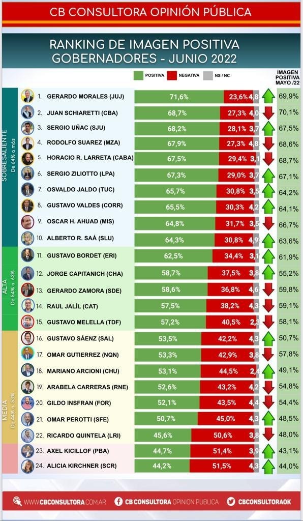 Los gobernadores del radicalismo 🤩
