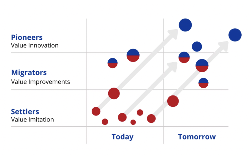 The Pioneer-Migrator-Settler Map allows you to see in one simple picture what your current portfolio of businesses says about your future growth prospects and indicates how you should drive your company to lift your prospects over time.”

Source: blueoceanstrategy.com